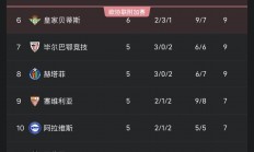 包含马德里竞技连胜，积分榜上升至第三位的词条