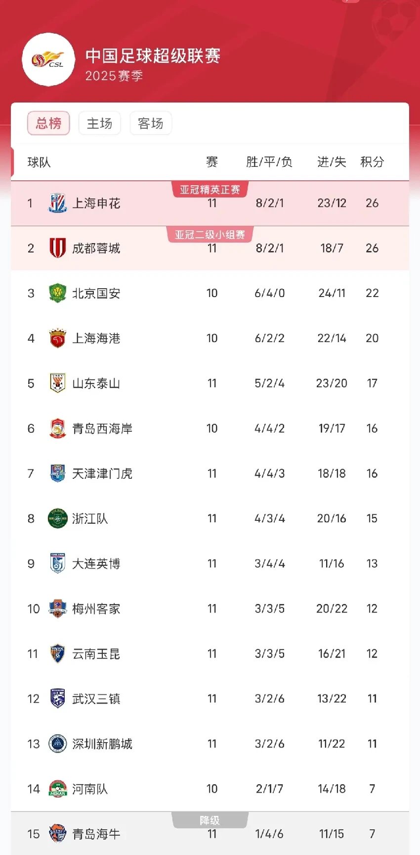 上海申花战平广州富力，积分榜上升至第四的简单介绍