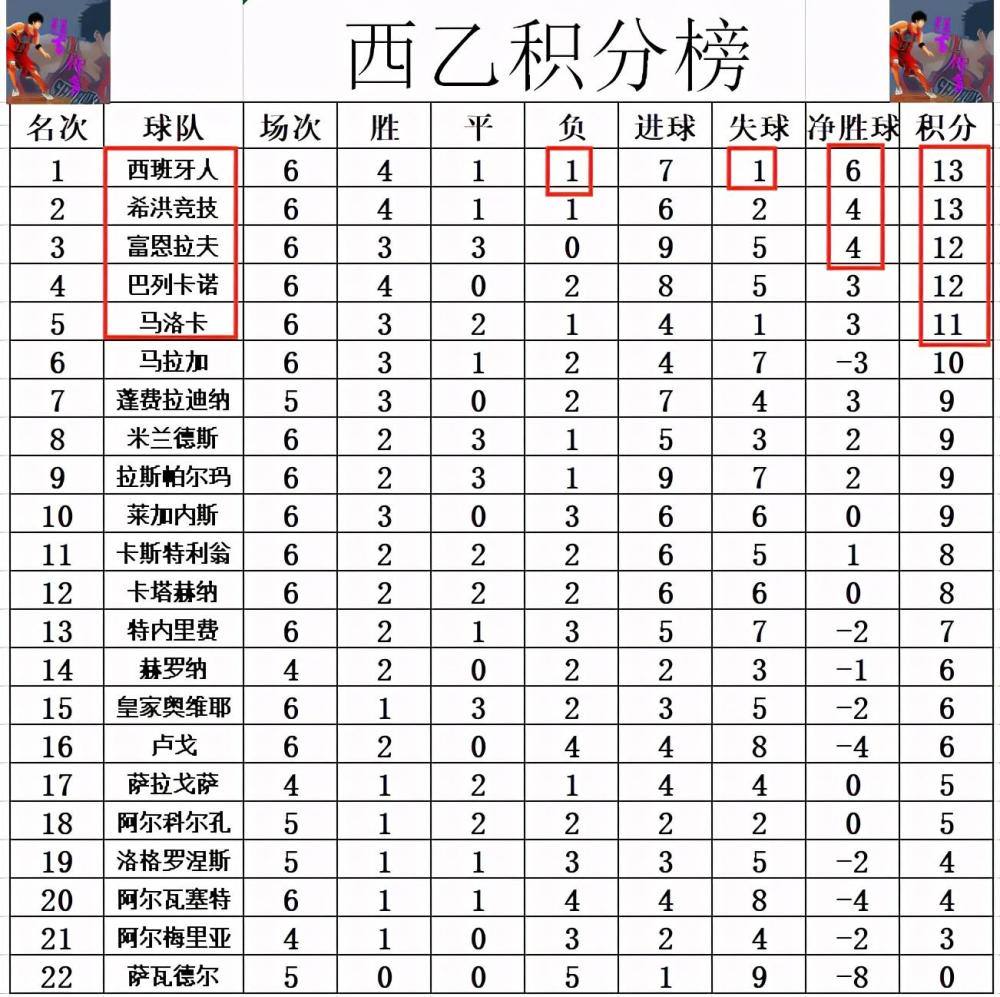 包含希洪竞技遭遇惨败，沦为积分榜末的词条