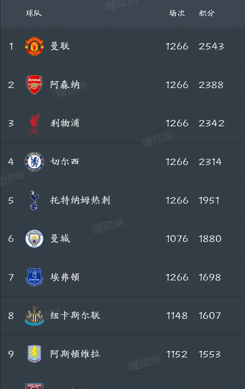 关于曼联客场战绩不俗，保持联赛前列位置的信息