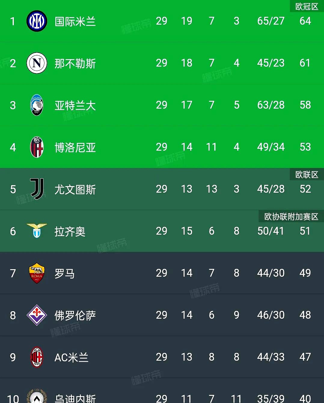 包含罗马客场逆转萨索洛，提升意甲积分榜排名的词条
