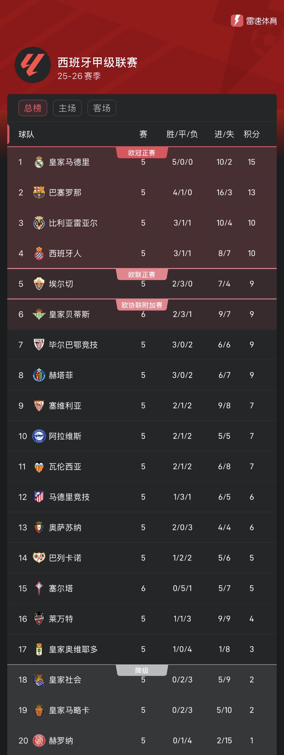 包含马德里竞技连胜，积分榜上升至第三位的词条